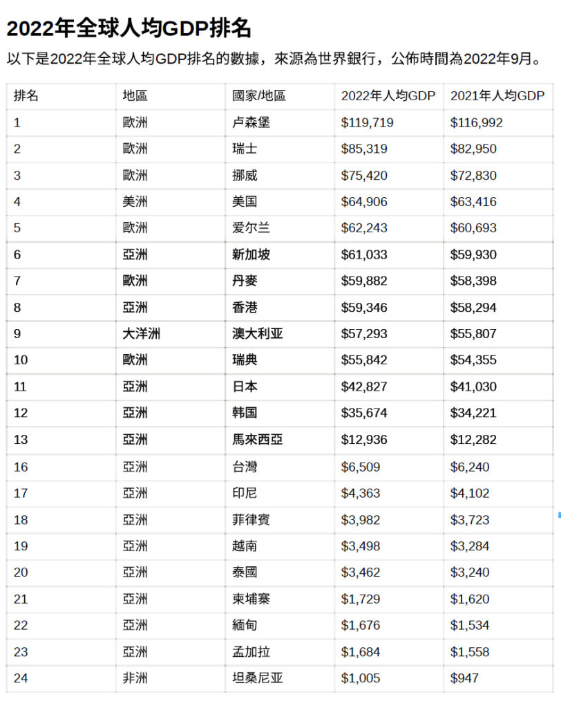 2022全球人均GDP排名-812x1024.jpg 2022全球人均GDP排名-812x1024.jpg